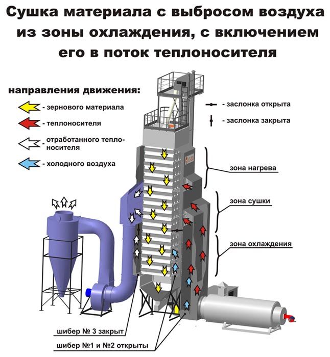 Производственная Инструкция Операторов Газовой Зерносушилки